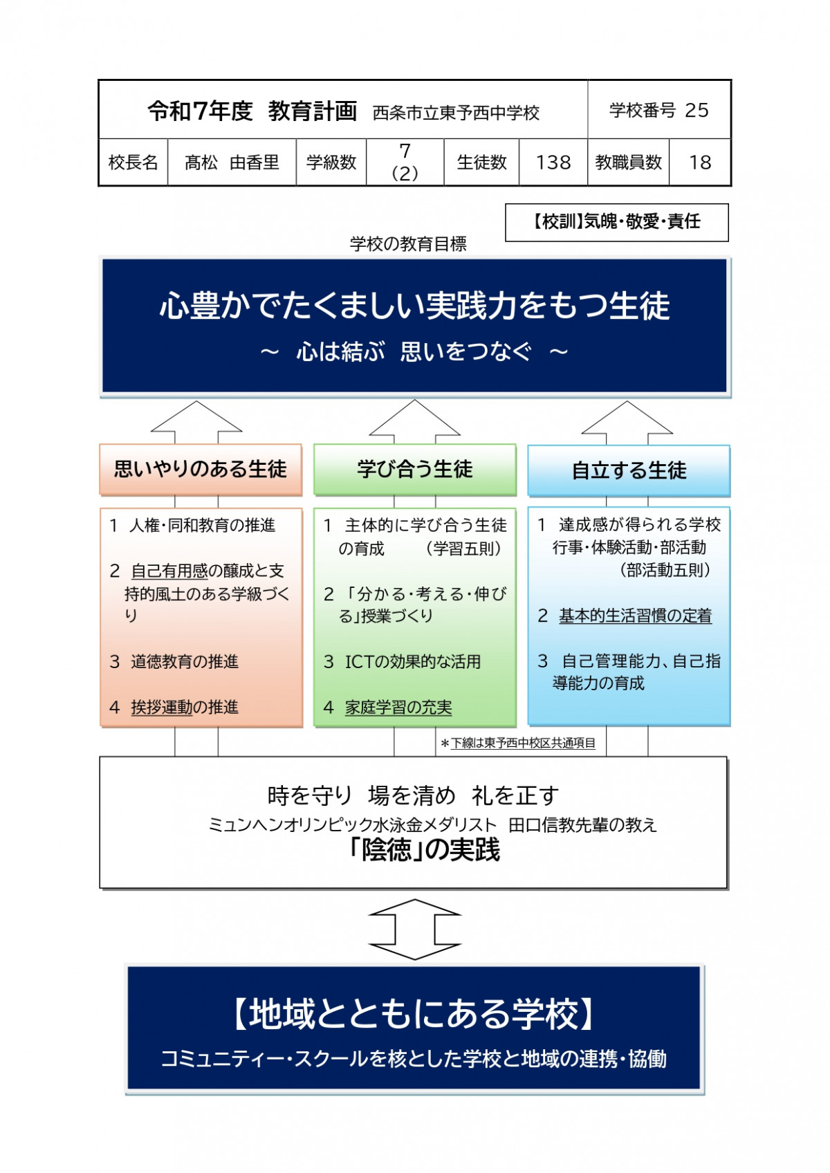 令和７年度　教育計画（東予西中）_page-0001